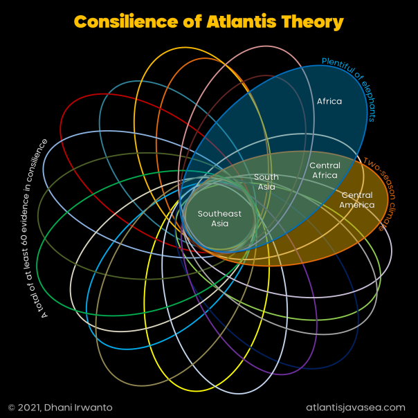 Consilience of Atlantis Theory