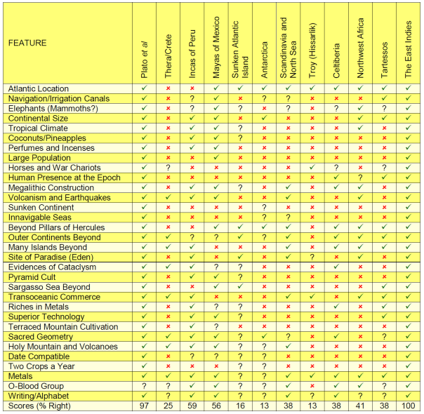 Atlantis location checklist