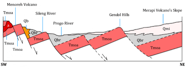 Geology of MerapiMurwanto & Subandrio (1997) (2)